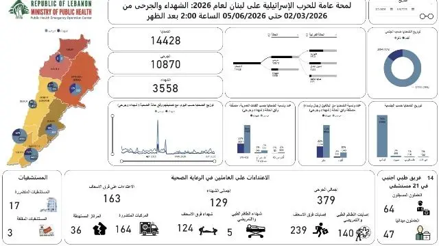 الحصيلة الاجمالية للعدوان: 3558 شهيدا و 10870 جريحا